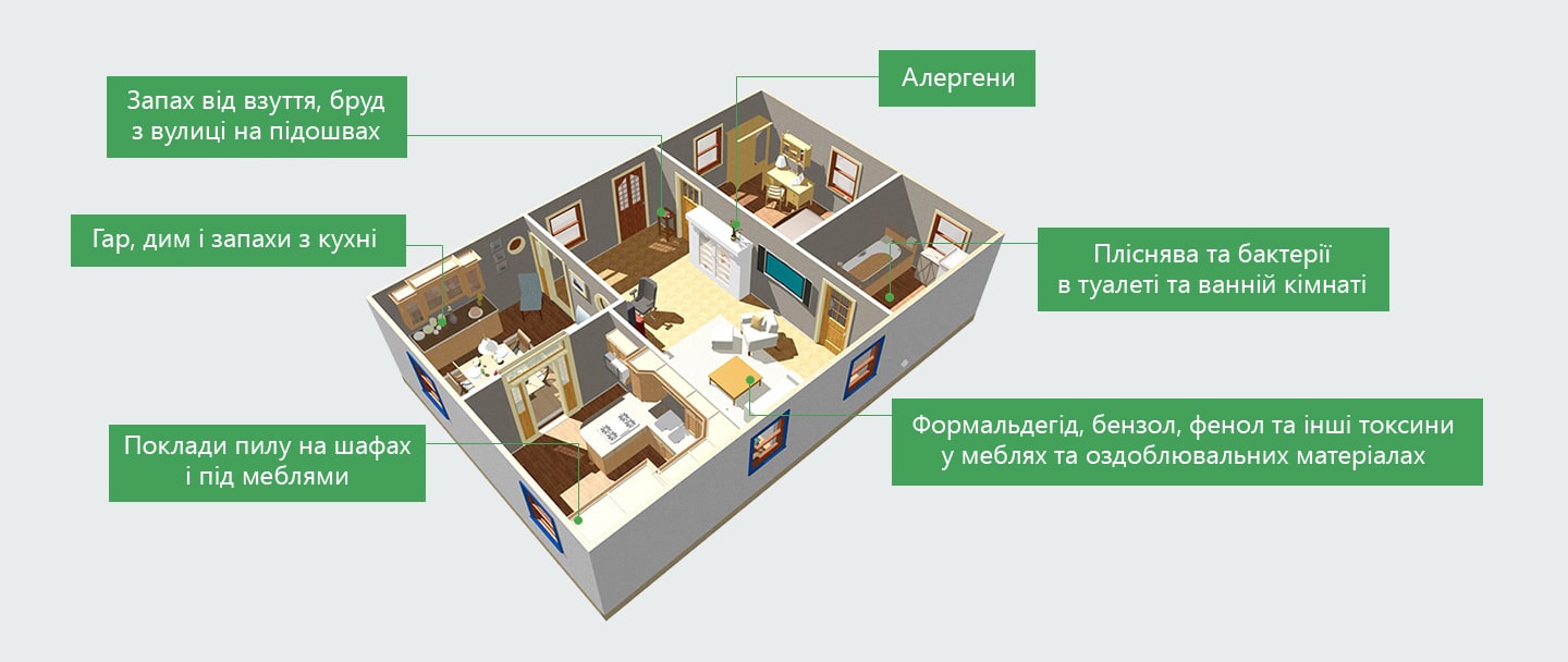 Забруднювачі повітря в приміщенні
